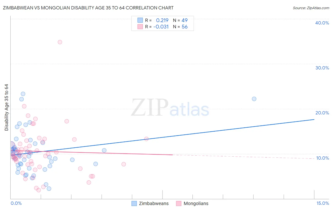 Zimbabwean vs Mongolian Disability Age 35 to 64