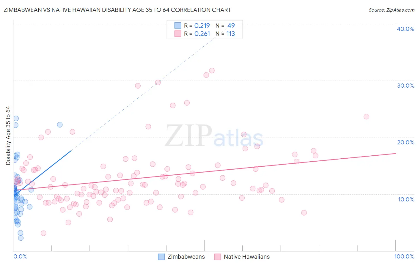 Zimbabwean vs Native Hawaiian Disability Age 35 to 64