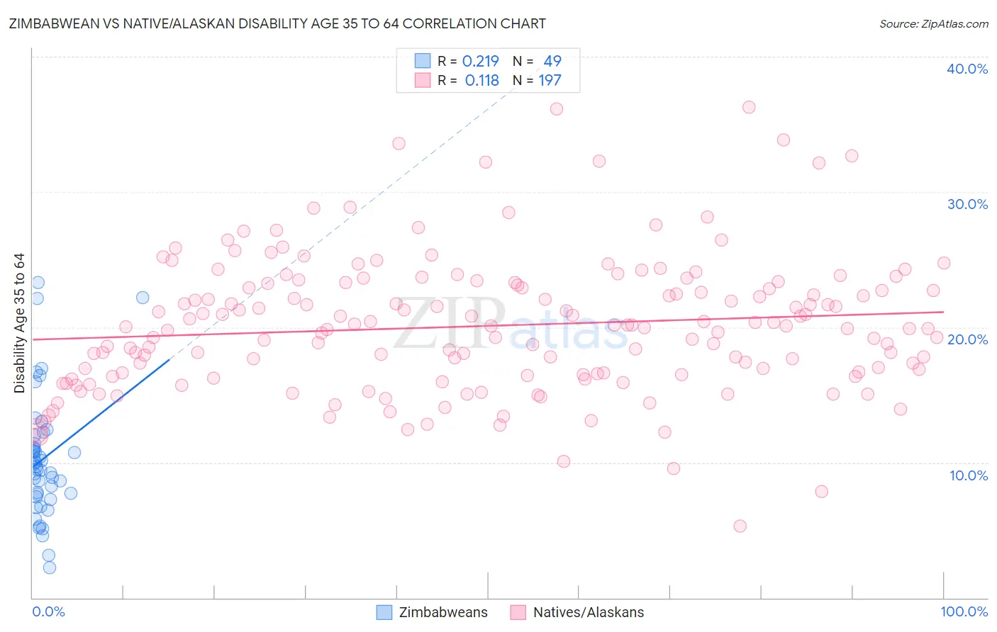 Zimbabwean vs Native/Alaskan Disability Age 35 to 64