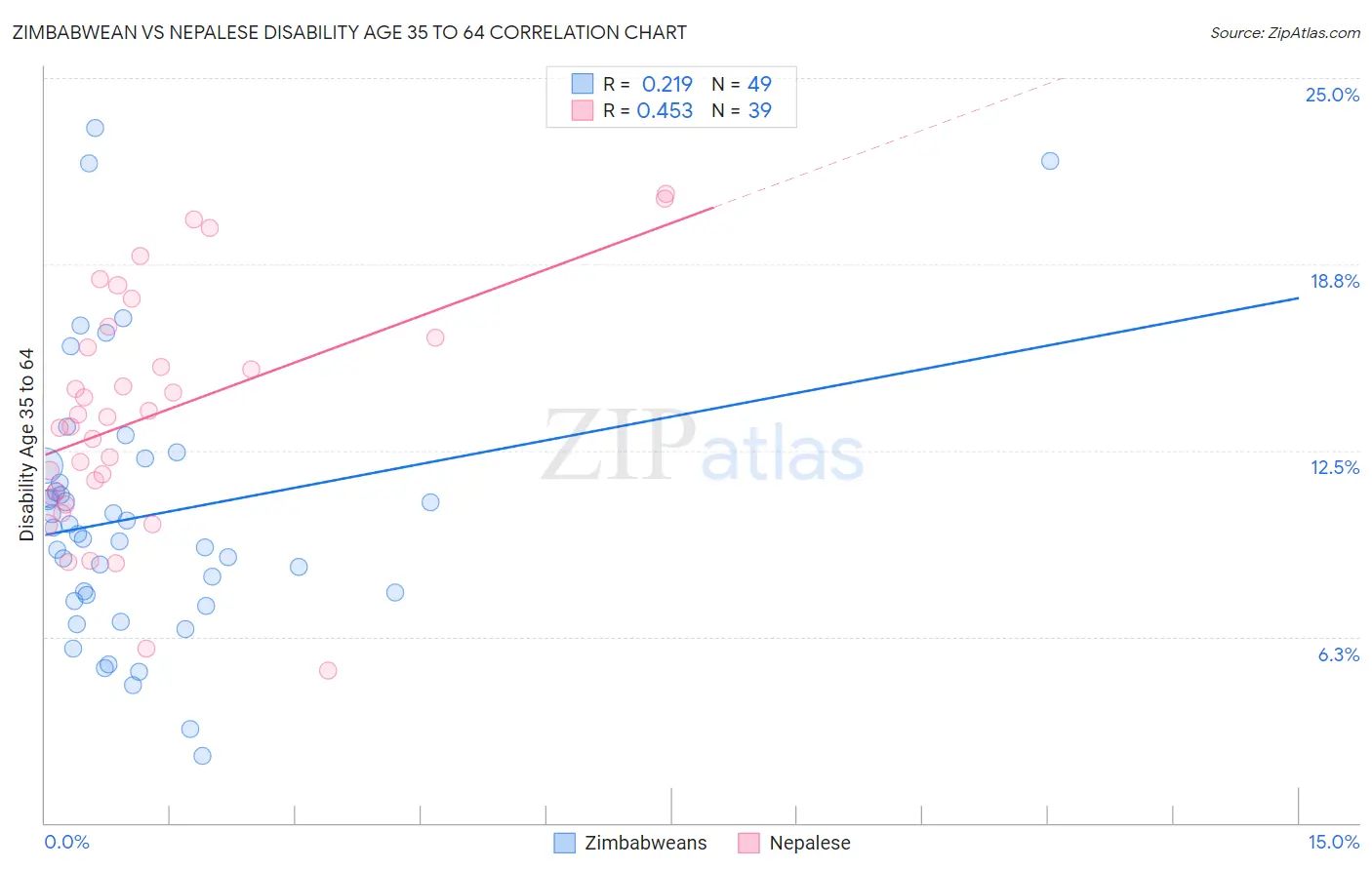 Zimbabwean vs Nepalese Disability Age 35 to 64