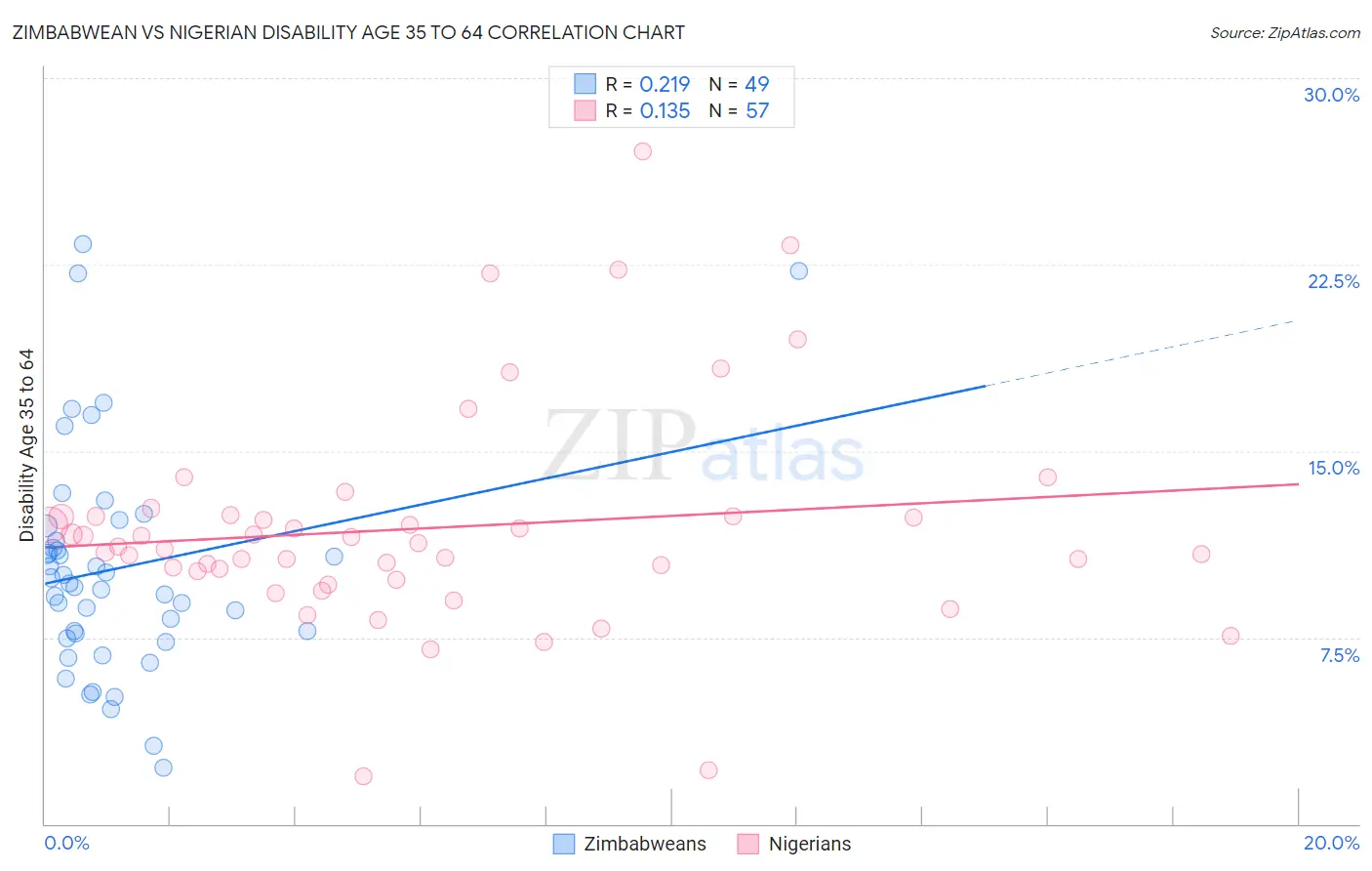 Zimbabwean vs Nigerian Disability Age 35 to 64