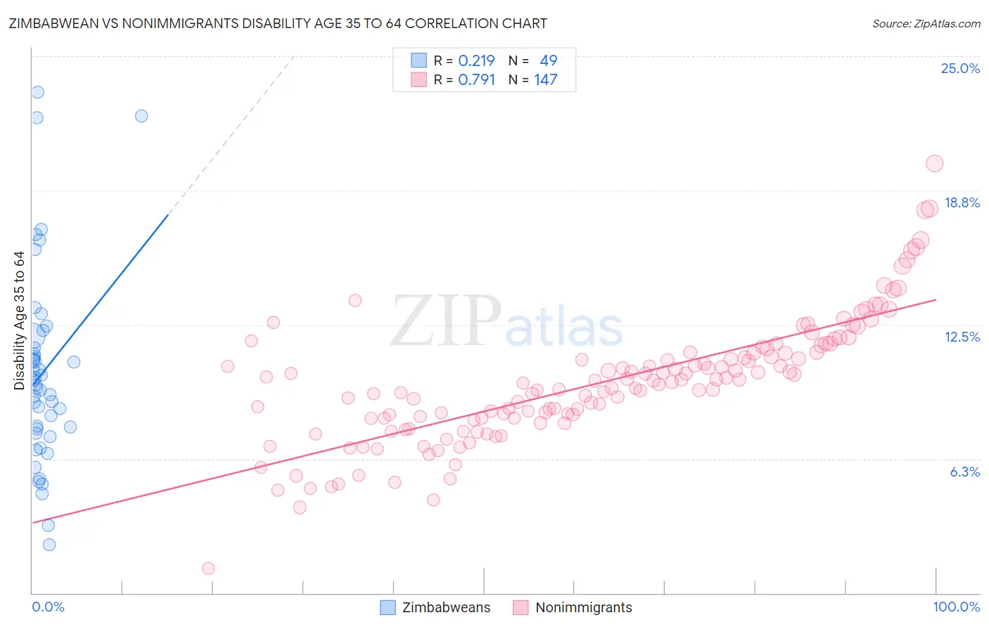 Zimbabwean vs Nonimmigrants Disability Age 35 to 64