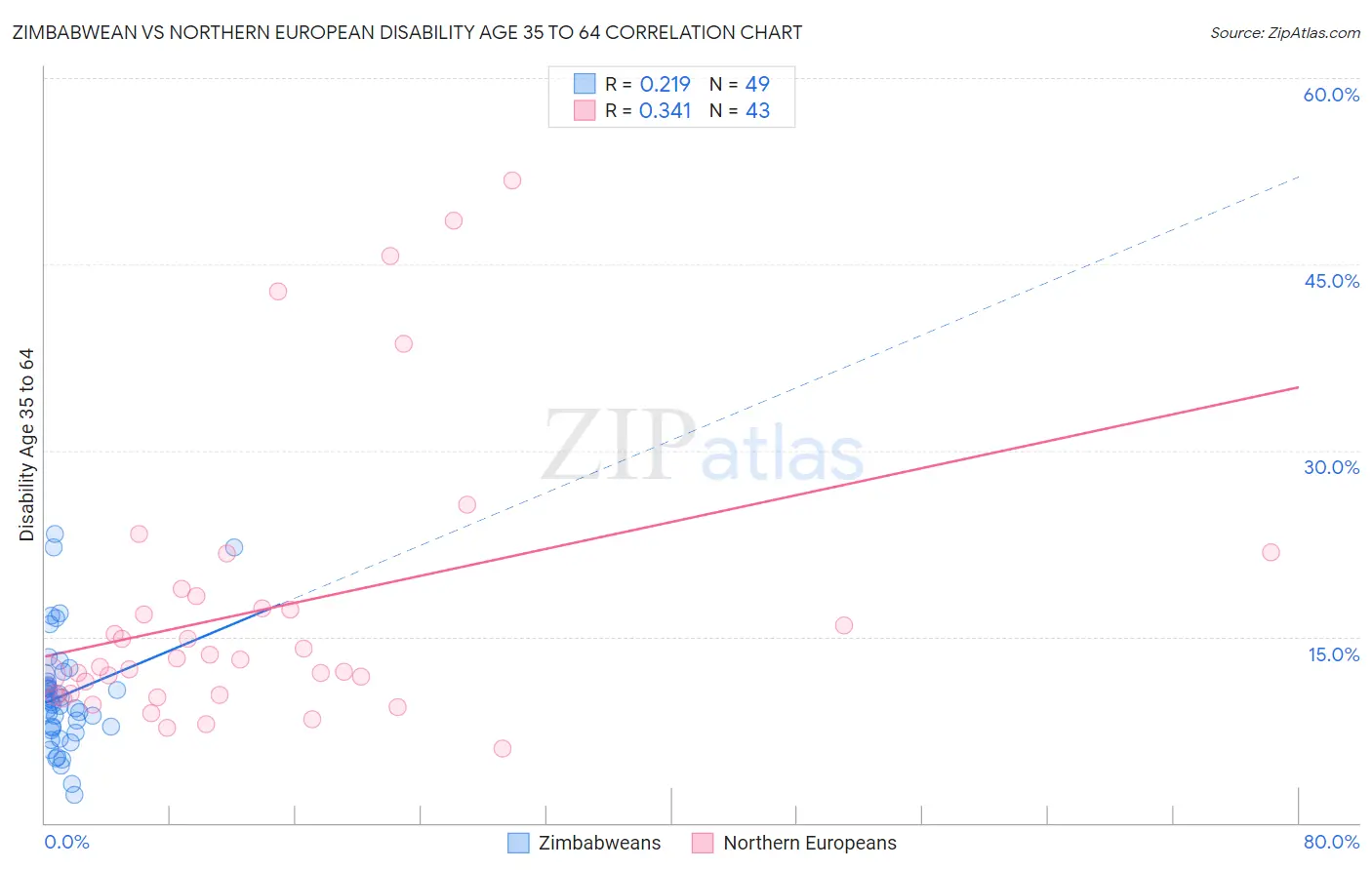Zimbabwean vs Northern European Disability Age 35 to 64