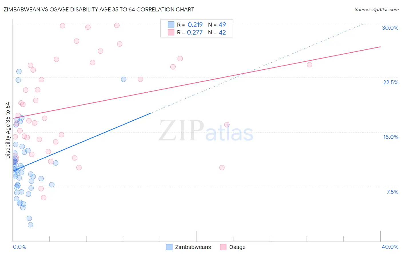 Zimbabwean vs Osage Disability Age 35 to 64