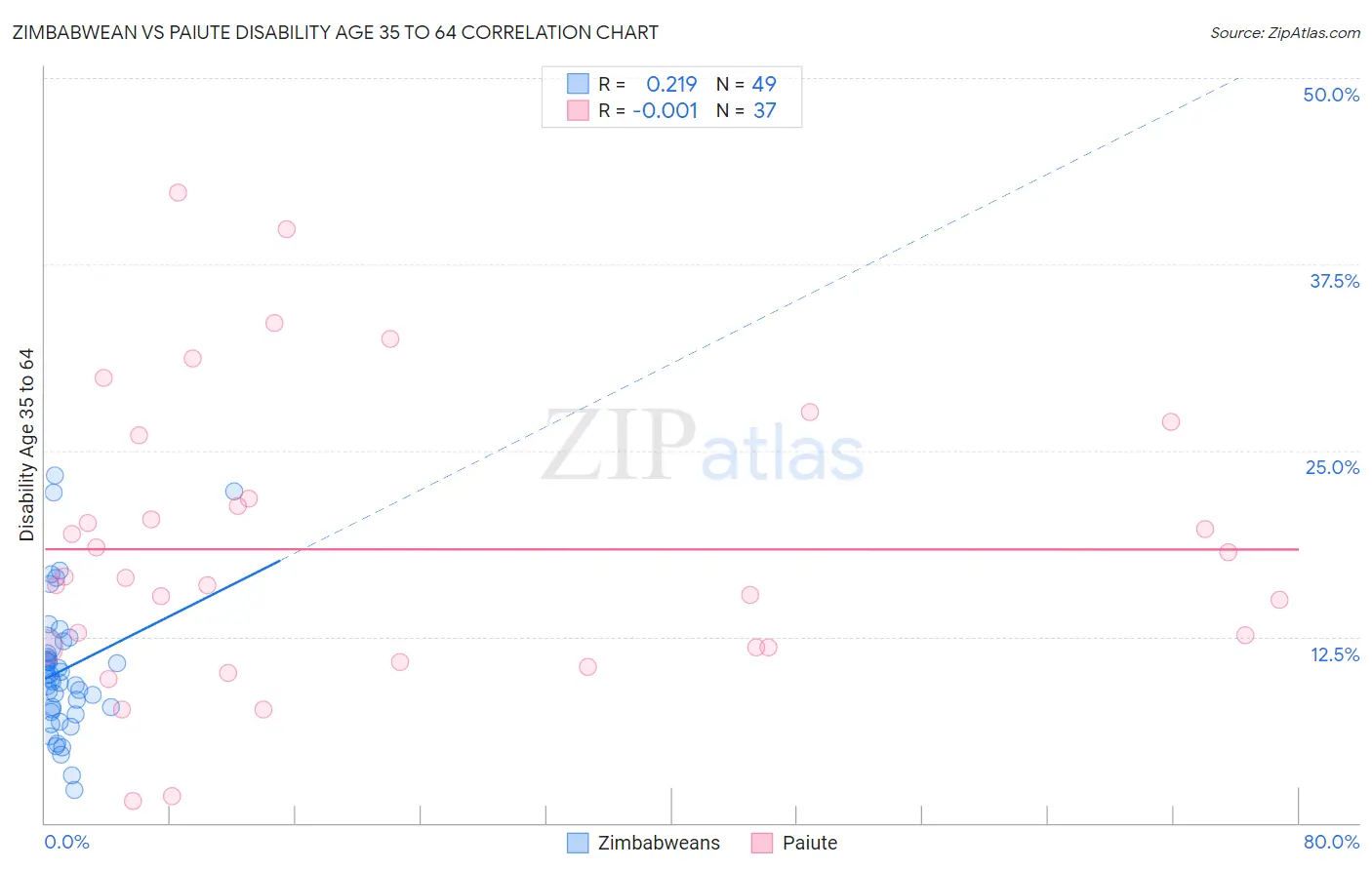 Zimbabwean vs Paiute Disability Age 35 to 64