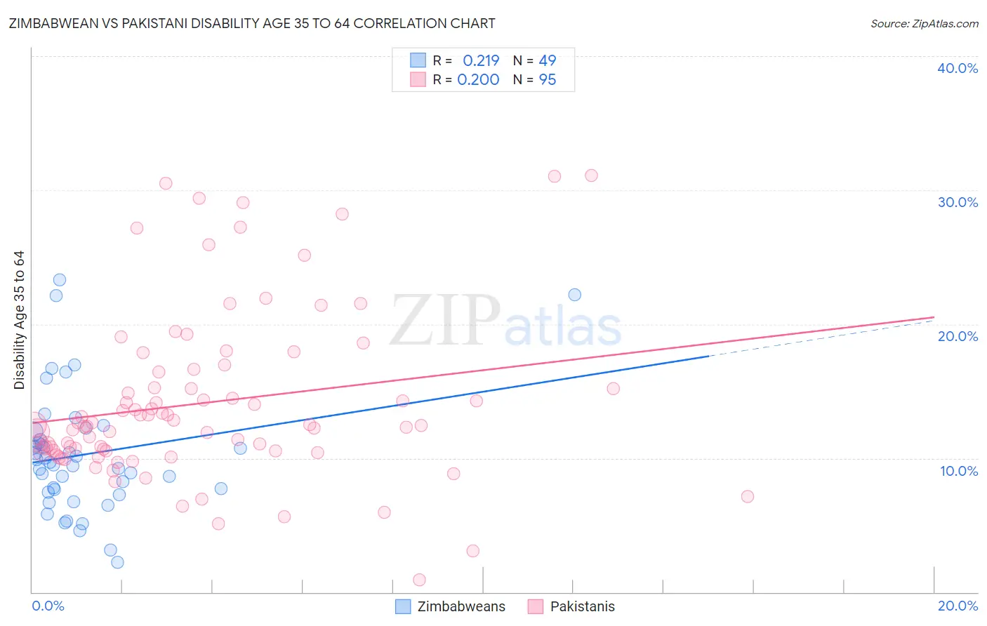 Zimbabwean vs Pakistani Disability Age 35 to 64