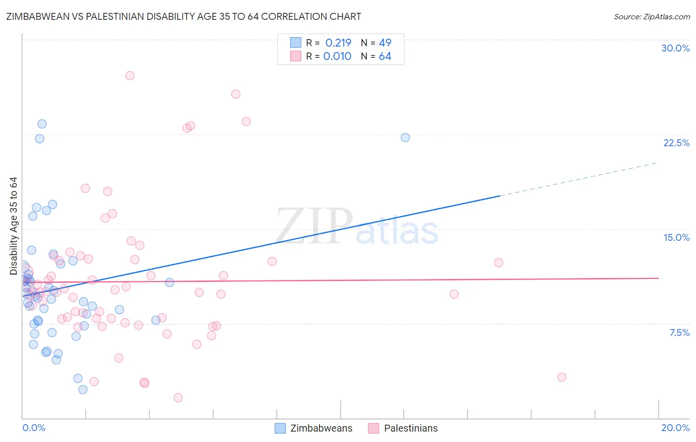 Zimbabwean vs Palestinian Disability Age 35 to 64