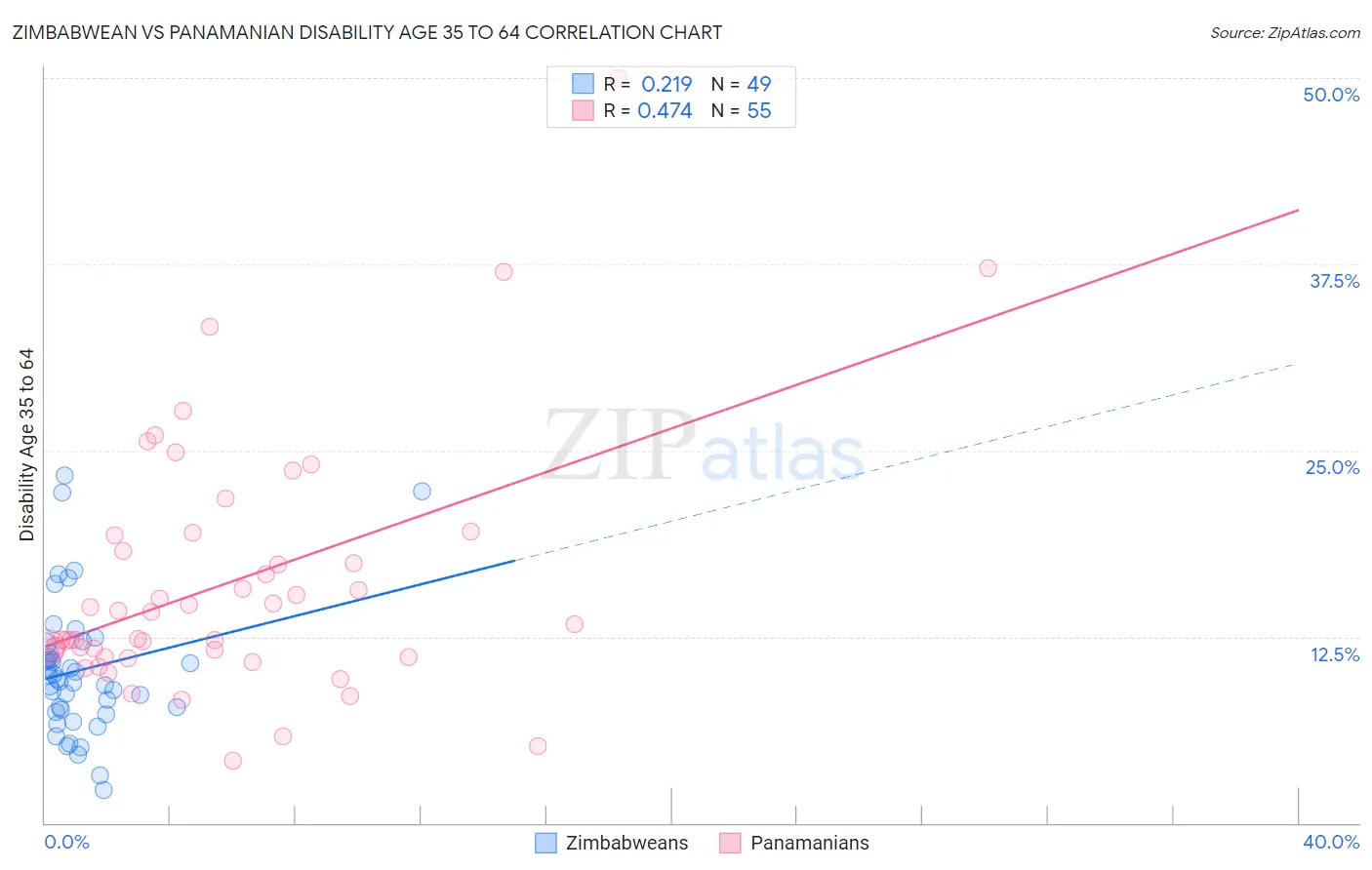 Zimbabwean vs Panamanian Disability Age 35 to 64