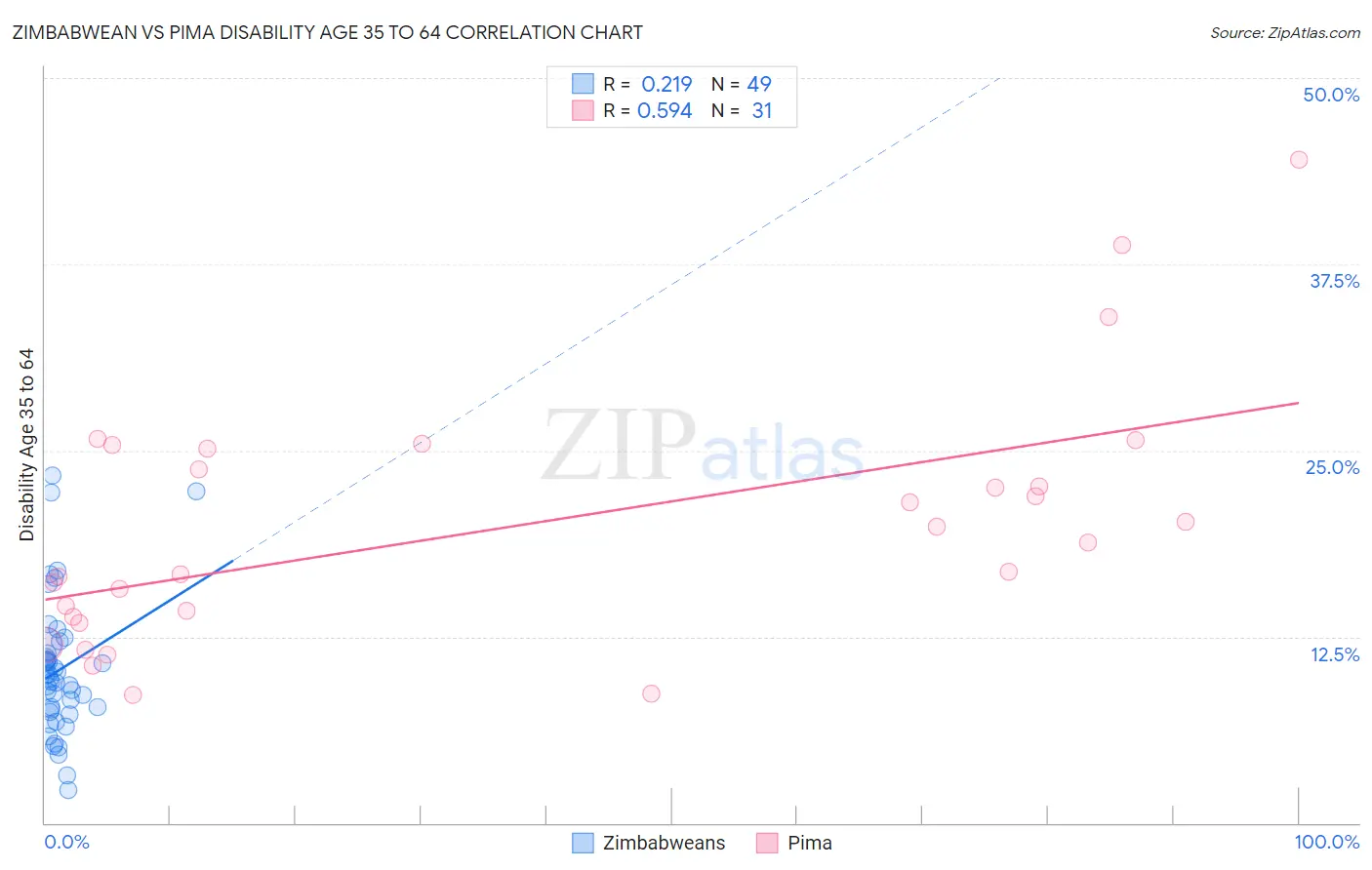 Zimbabwean vs Pima Disability Age 35 to 64