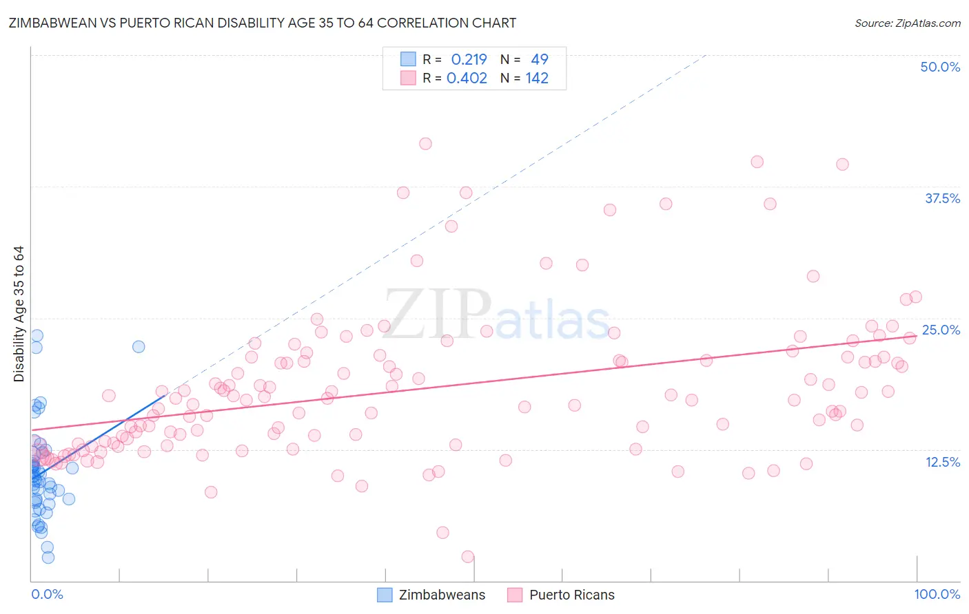 Zimbabwean vs Puerto Rican Disability Age 35 to 64