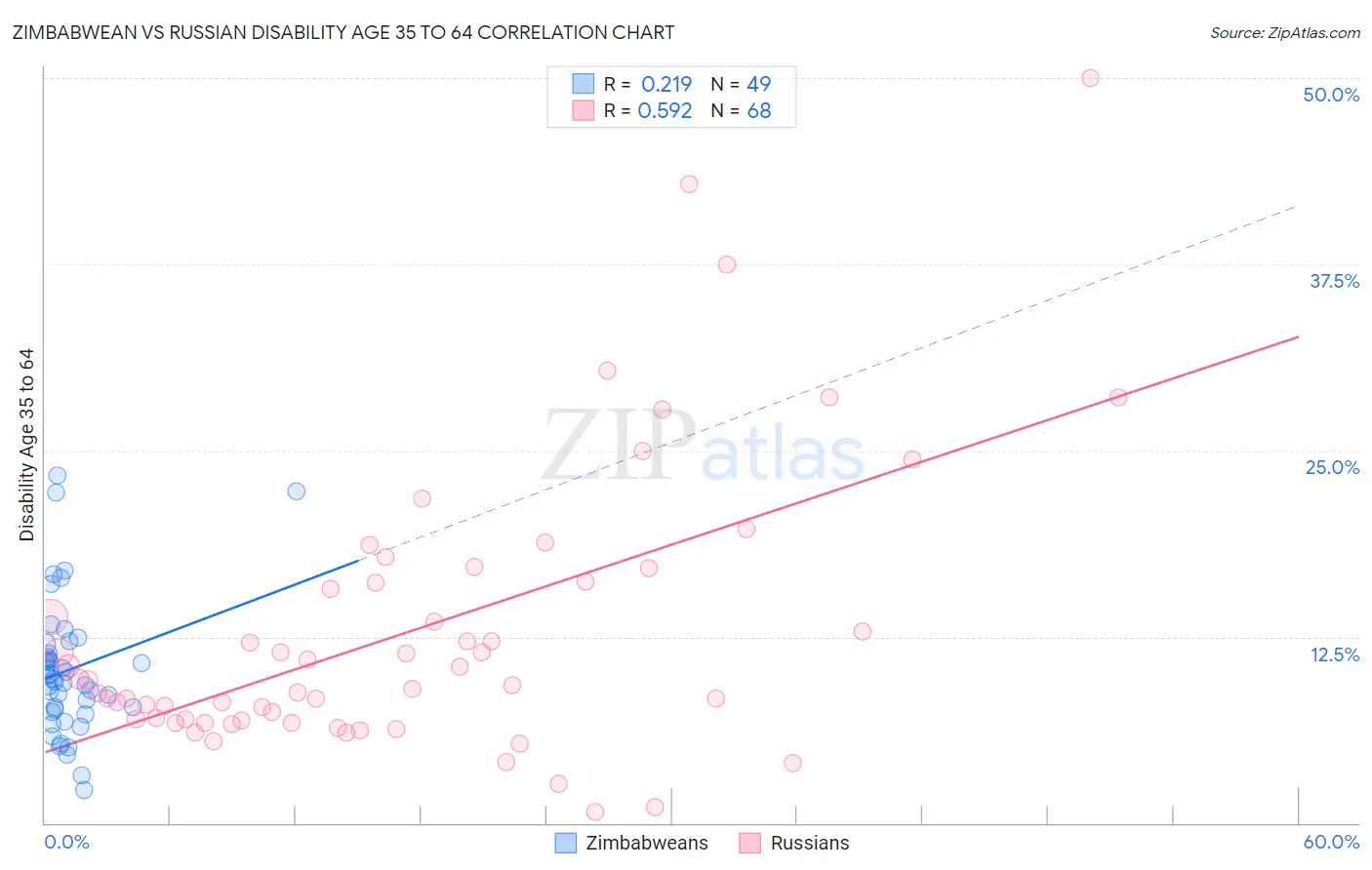 Zimbabwean vs Russian Disability Age 35 to 64