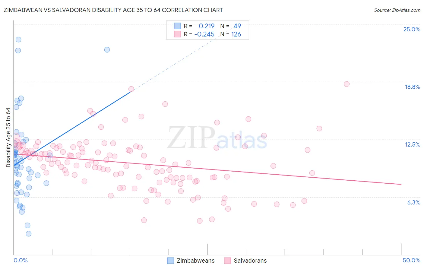 Zimbabwean vs Salvadoran Disability Age 35 to 64