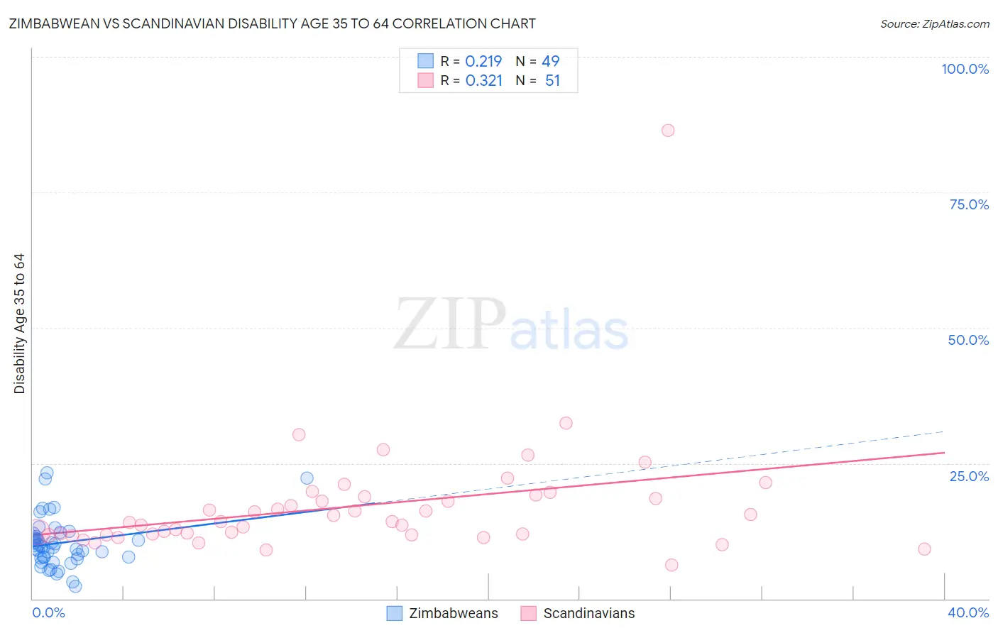 Zimbabwean vs Scandinavian Disability Age 35 to 64