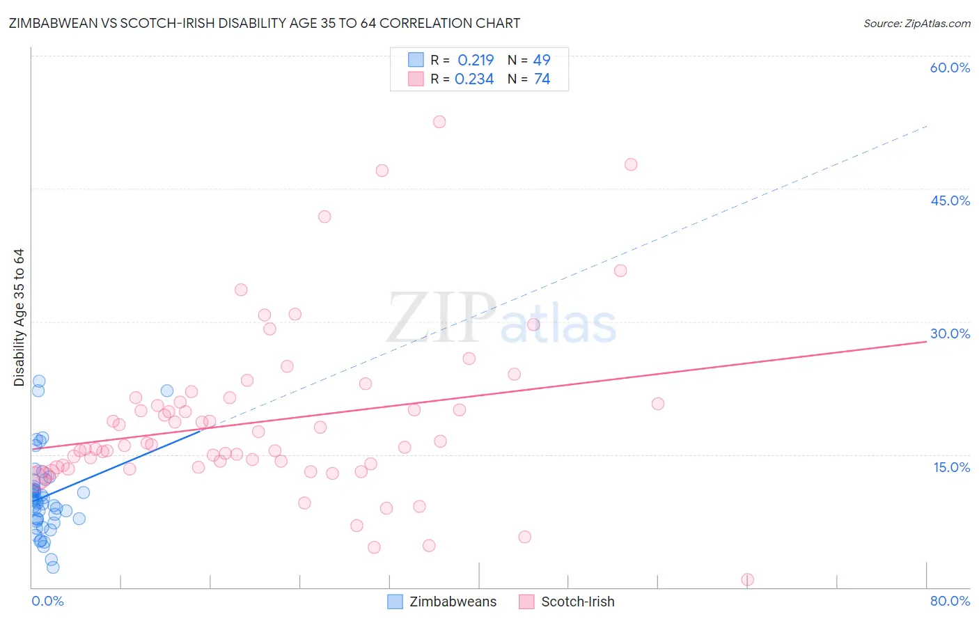 Zimbabwean vs Scotch-Irish Disability Age 35 to 64