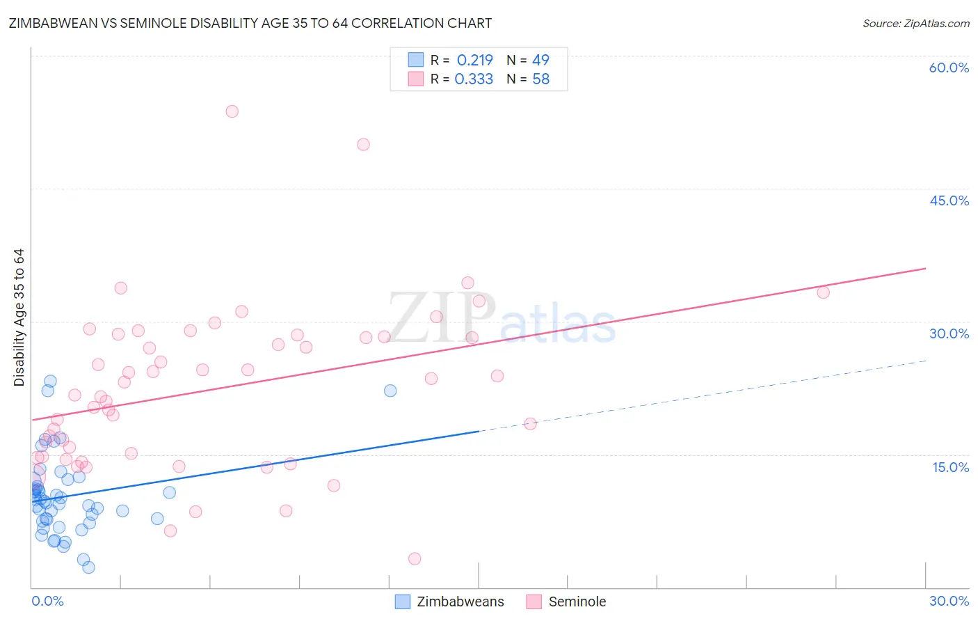 Zimbabwean vs Seminole Disability Age 35 to 64
