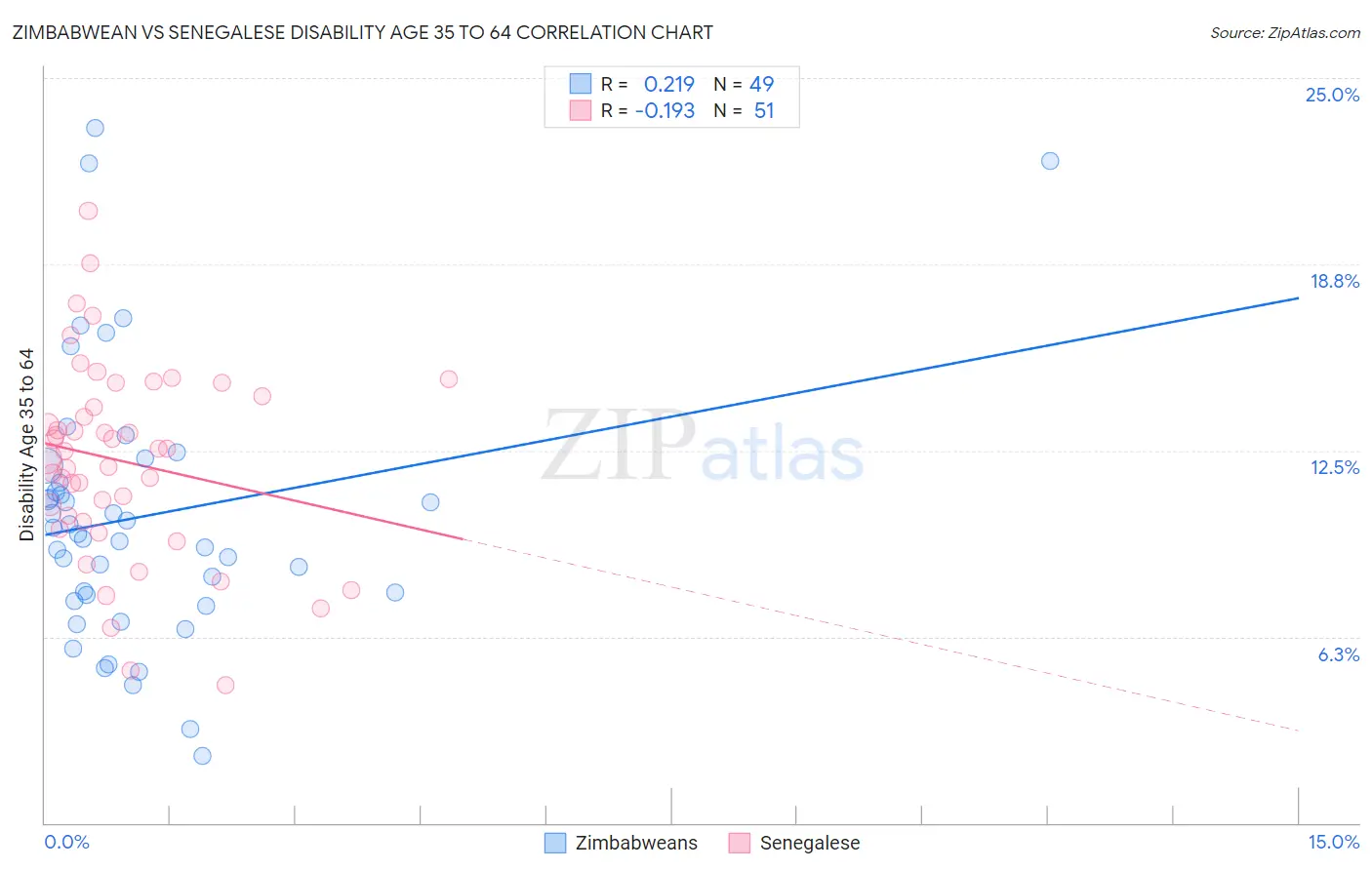 Zimbabwean vs Senegalese Disability Age 35 to 64