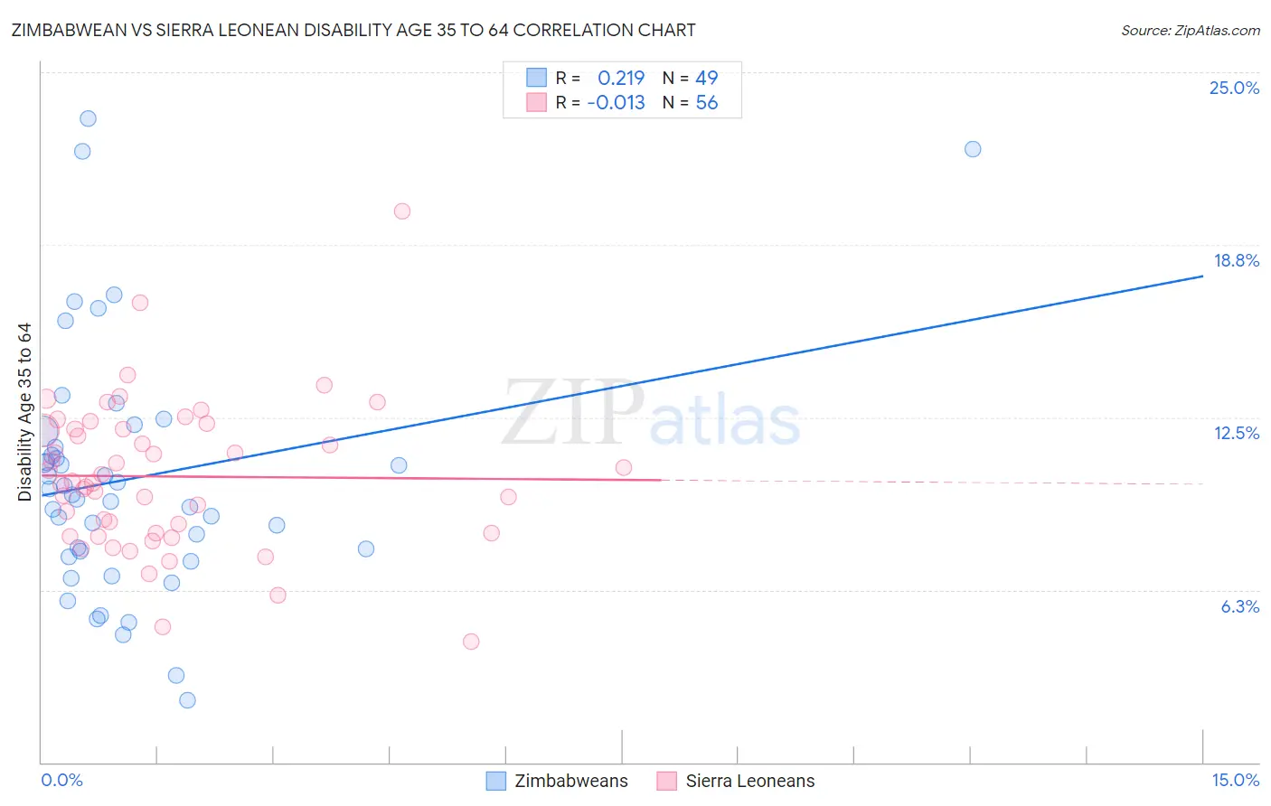 Zimbabwean vs Sierra Leonean Disability Age 35 to 64