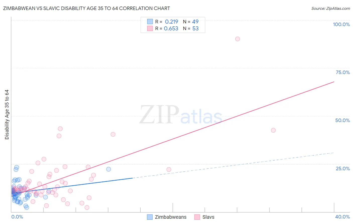 Zimbabwean vs Slavic Disability Age 35 to 64