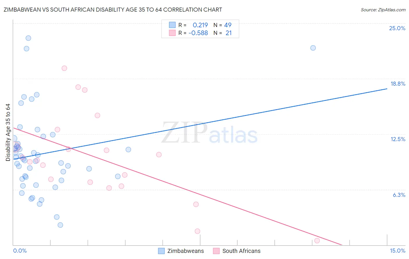 Zimbabwean vs South African Disability Age 35 to 64
