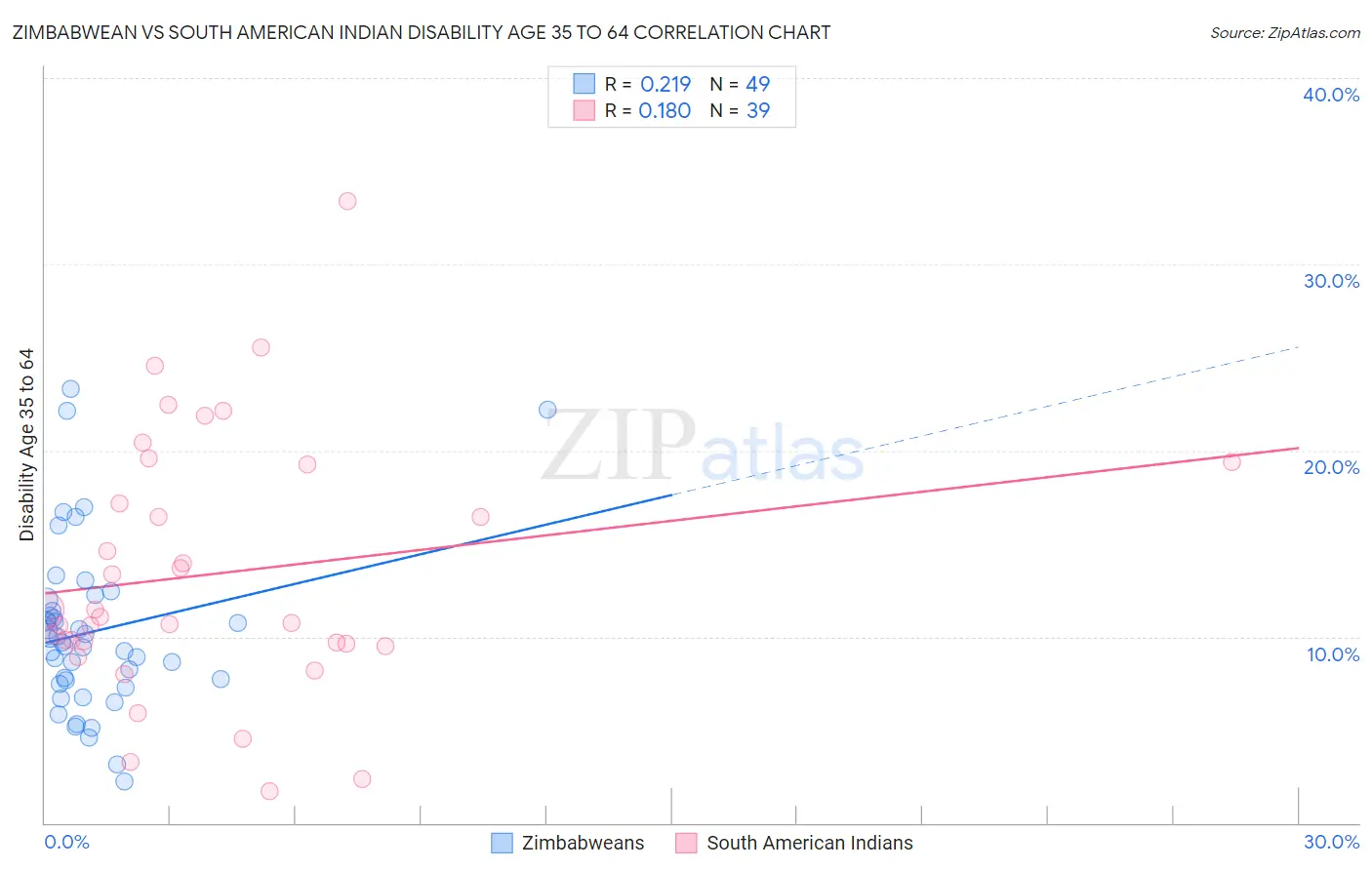 Zimbabwean vs South American Indian Disability Age 35 to 64