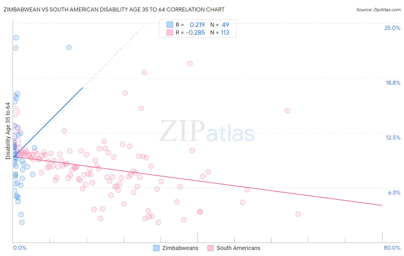 Zimbabwean vs South American Disability Age 35 to 64