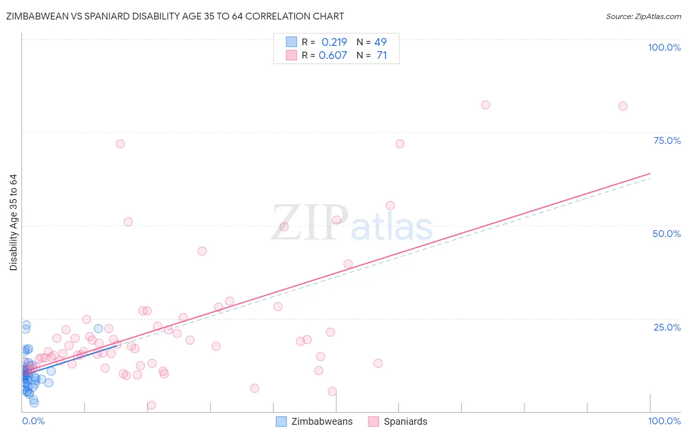 Zimbabwean vs Spaniard Disability Age 35 to 64