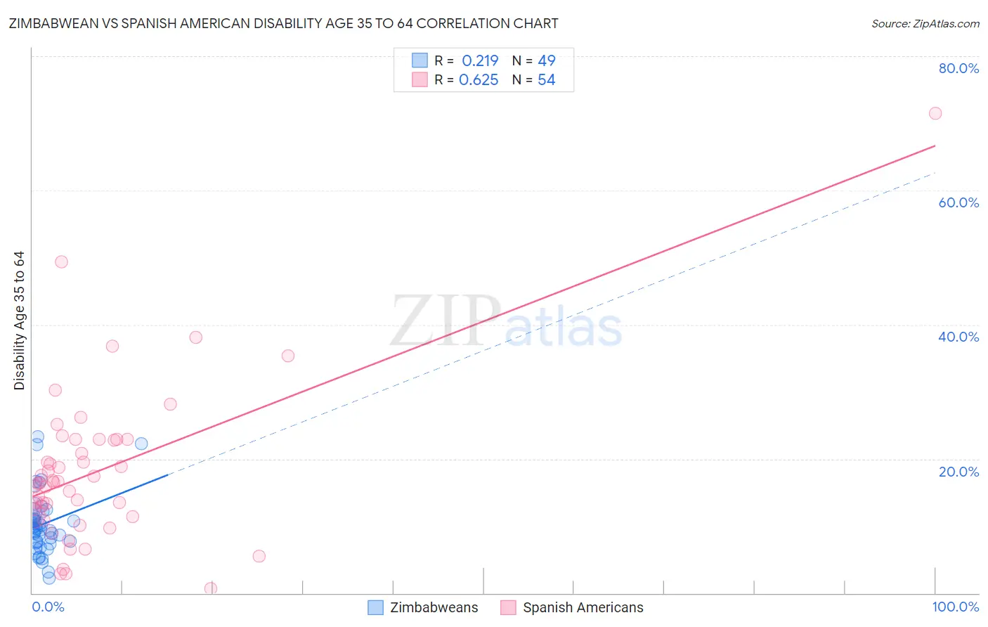 Zimbabwean vs Spanish American Disability Age 35 to 64