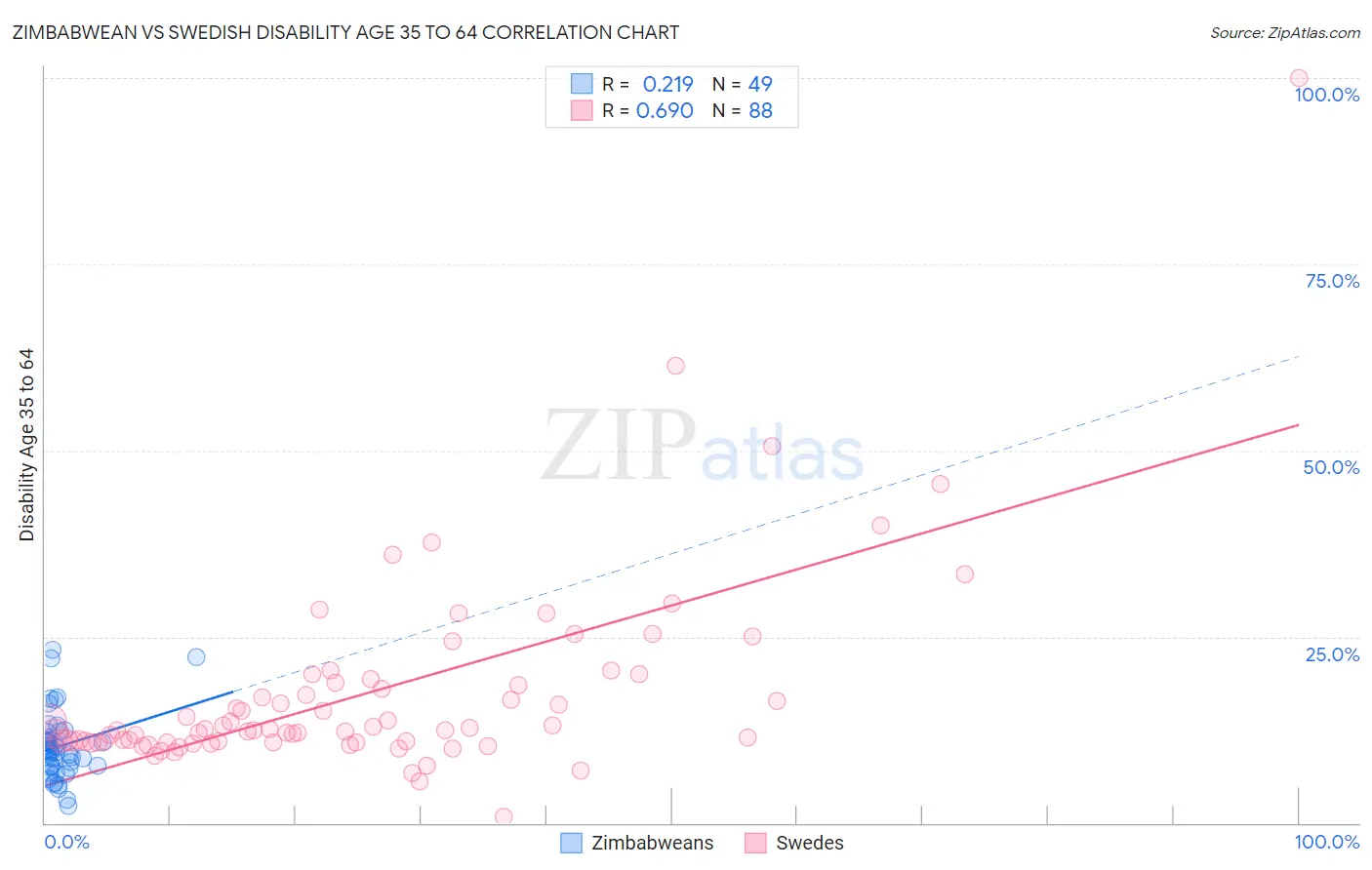 Zimbabwean vs Swedish Disability Age 35 to 64