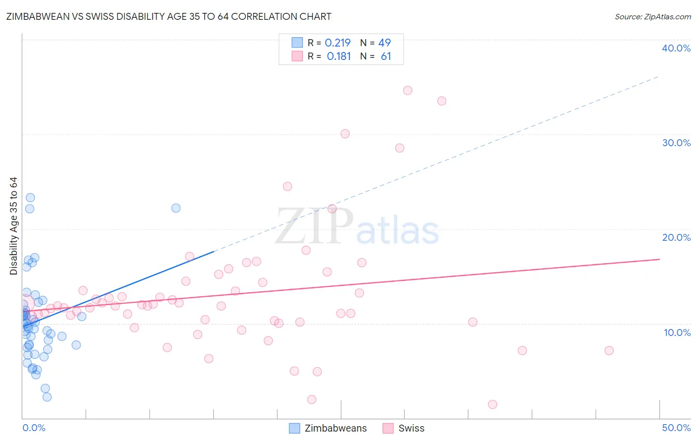 Zimbabwean vs Swiss Disability Age 35 to 64