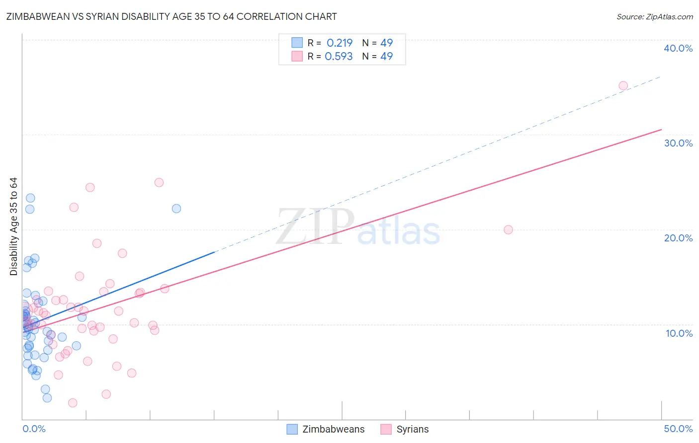 Zimbabwean vs Syrian Disability Age 35 to 64