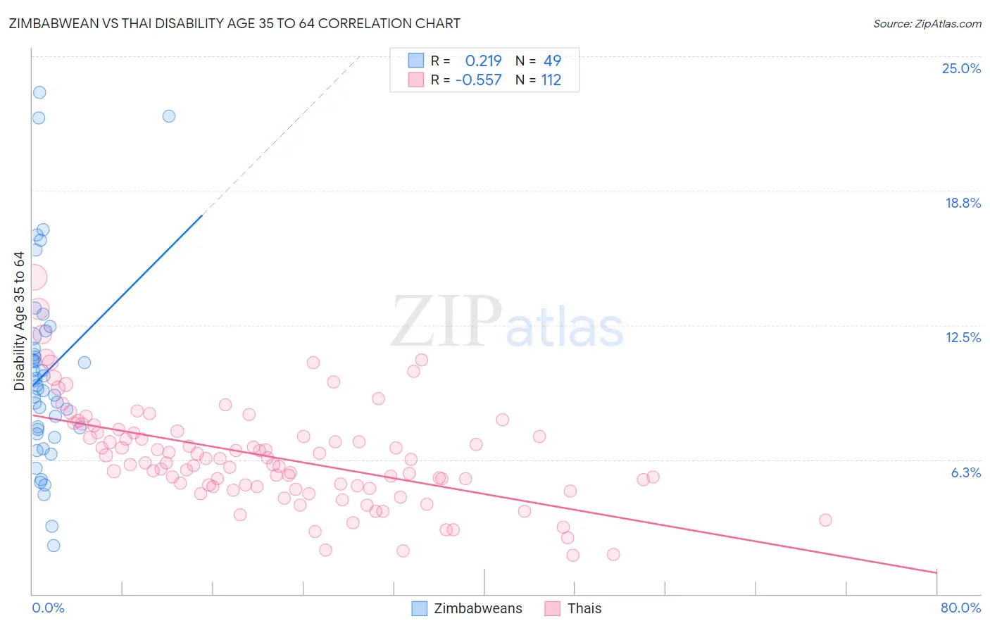 Zimbabwean vs Thai Disability Age 35 to 64