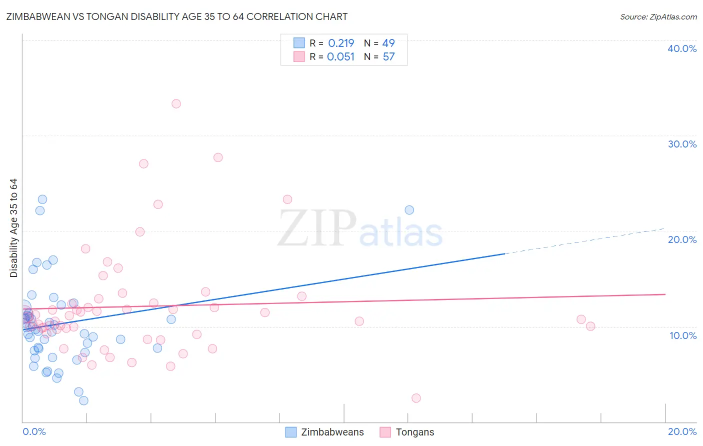 Zimbabwean vs Tongan Disability Age 35 to 64