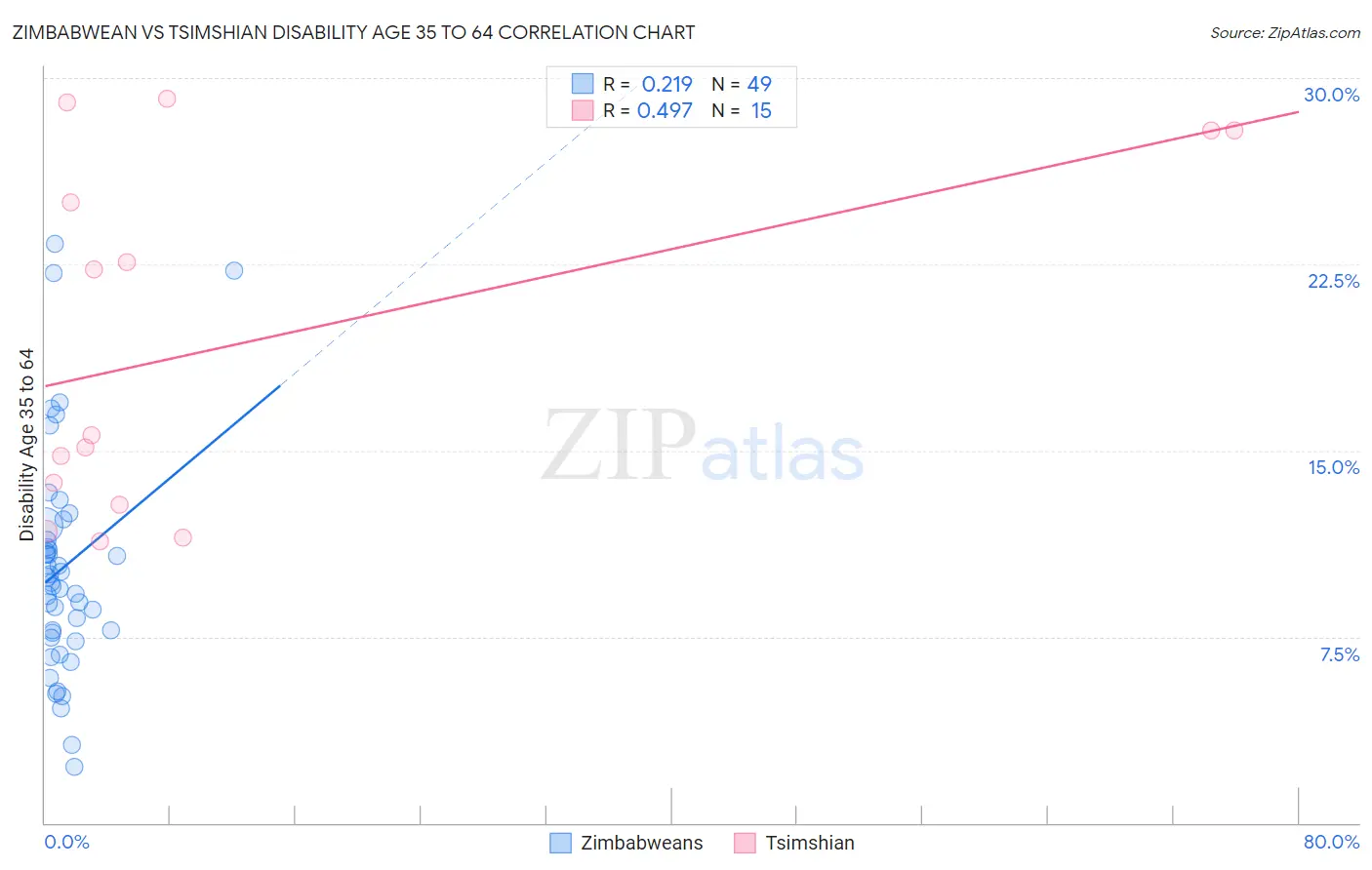 Zimbabwean vs Tsimshian Disability Age 35 to 64