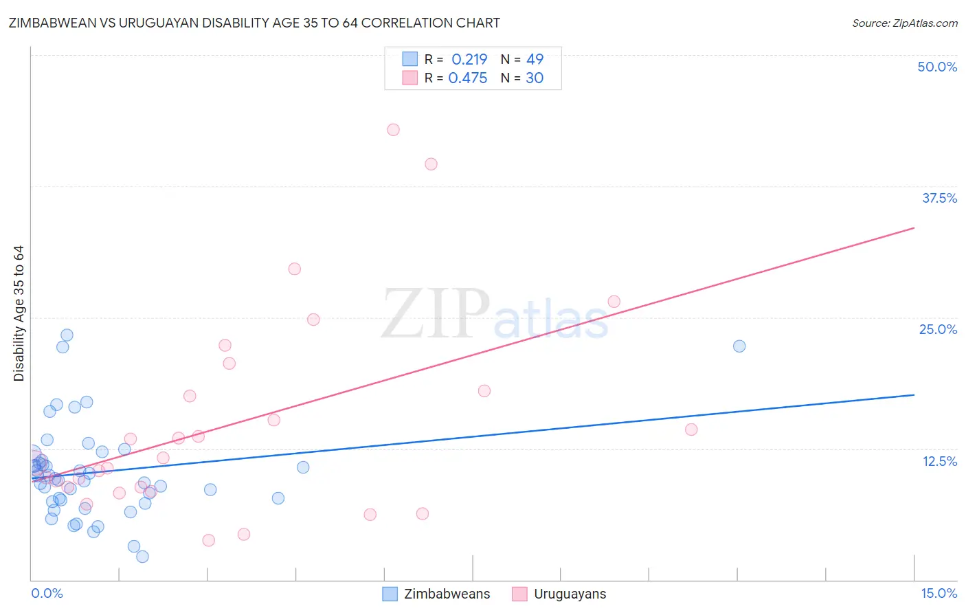 Zimbabwean vs Uruguayan Disability Age 35 to 64