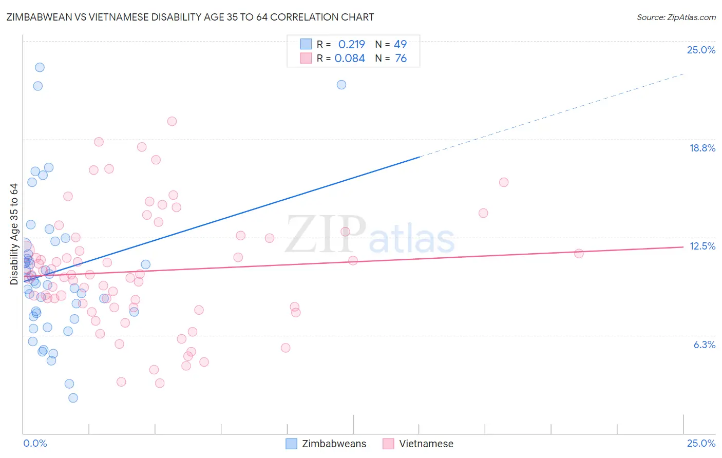 Zimbabwean vs Vietnamese Disability Age 35 to 64