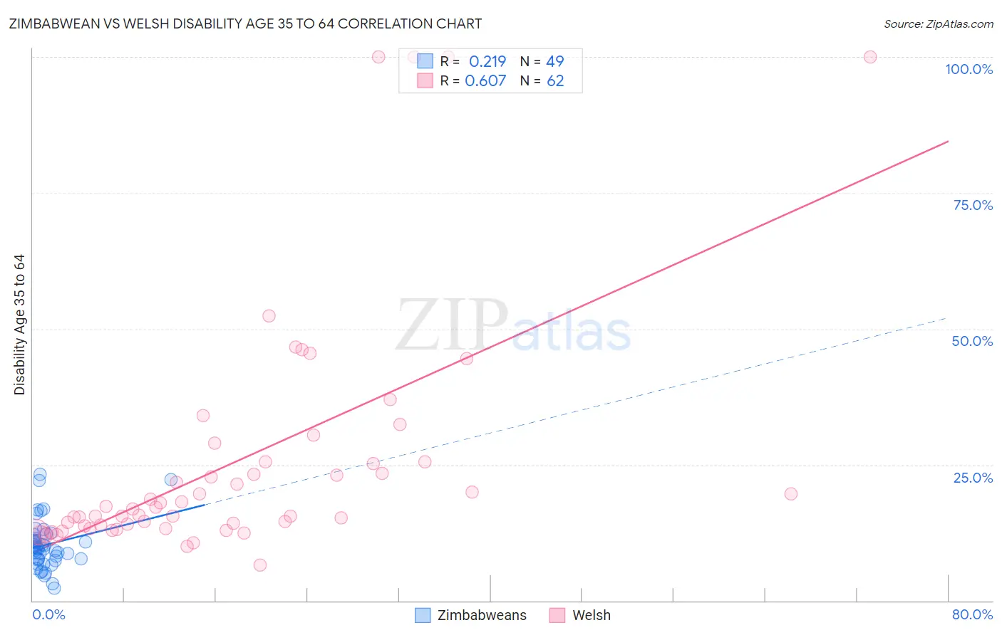Zimbabwean vs Welsh Disability Age 35 to 64