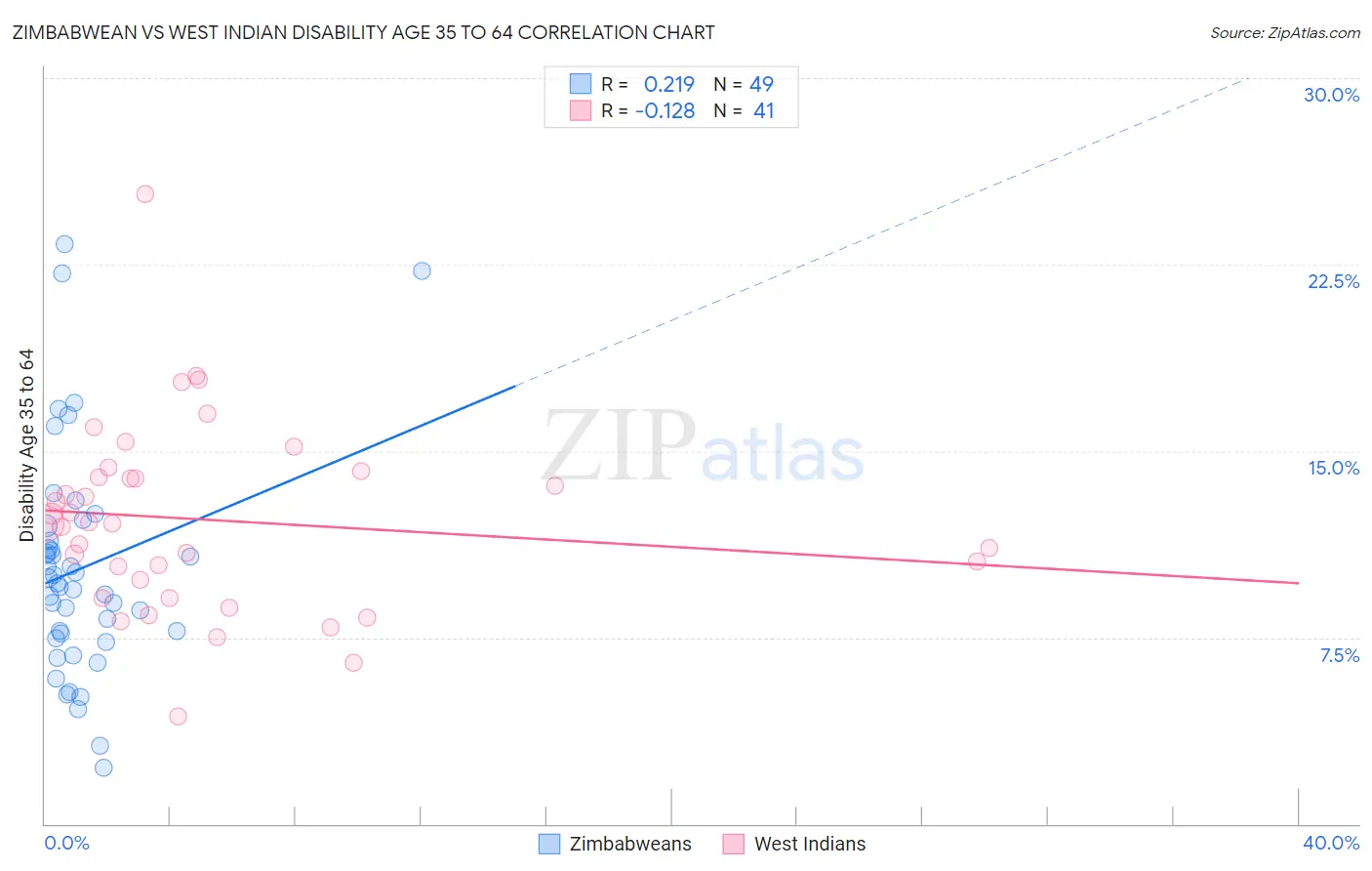 Zimbabwean vs West Indian Disability Age 35 to 64