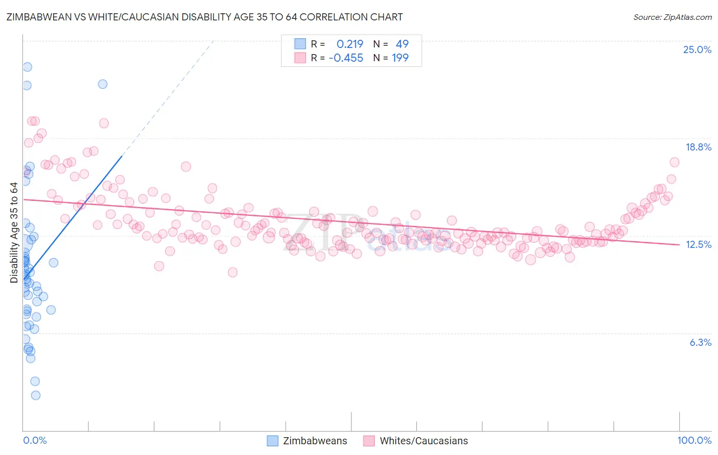 Zimbabwean vs White/Caucasian Disability Age 35 to 64