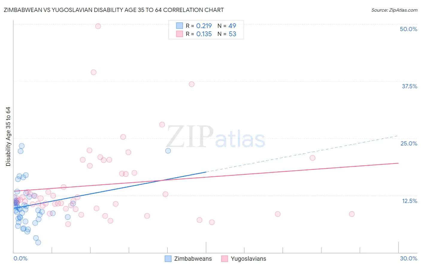 Zimbabwean vs Yugoslavian Disability Age 35 to 64