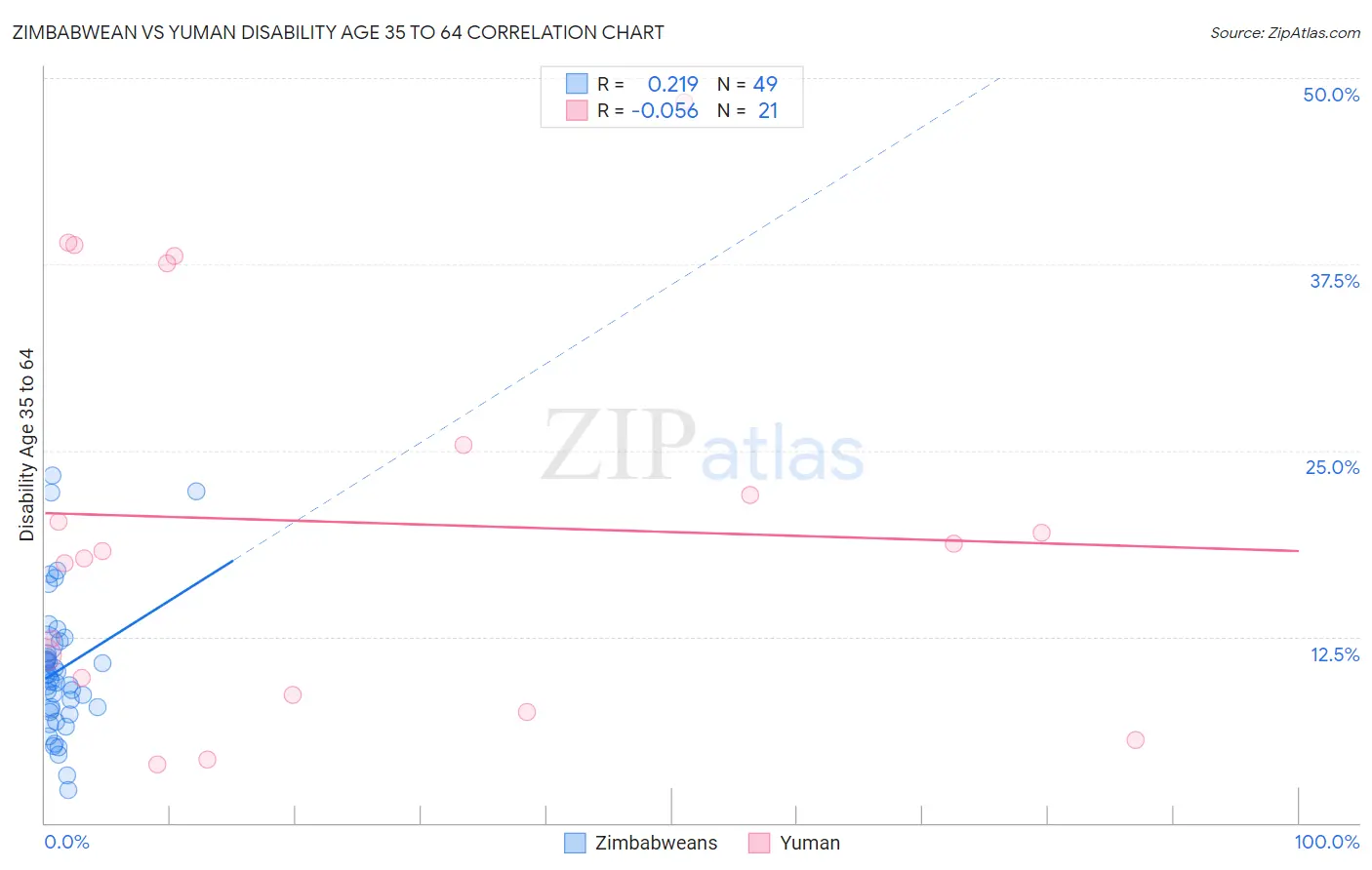 Zimbabwean vs Yuman Disability Age 35 to 64