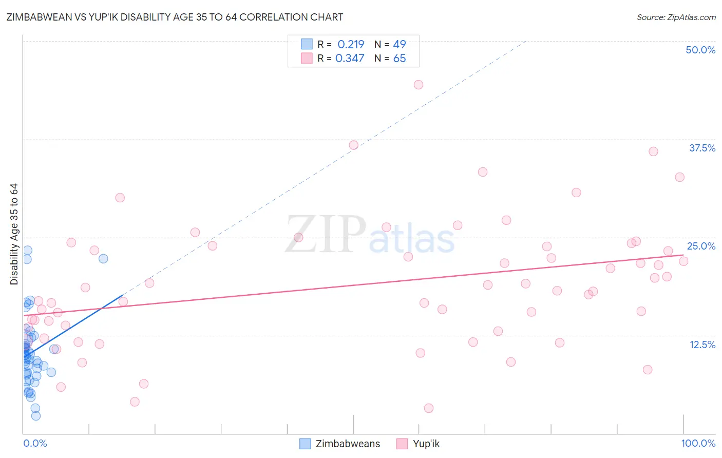 Zimbabwean vs Yup'ik Disability Age 35 to 64