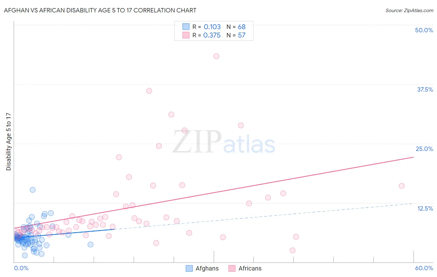 Afghan vs African Disability Age 5 to 17