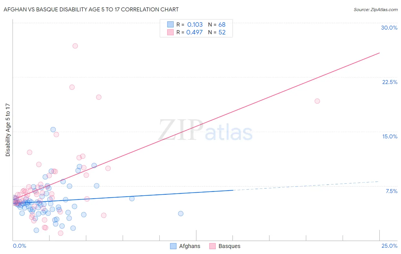 Afghan vs Basque Disability Age 5 to 17