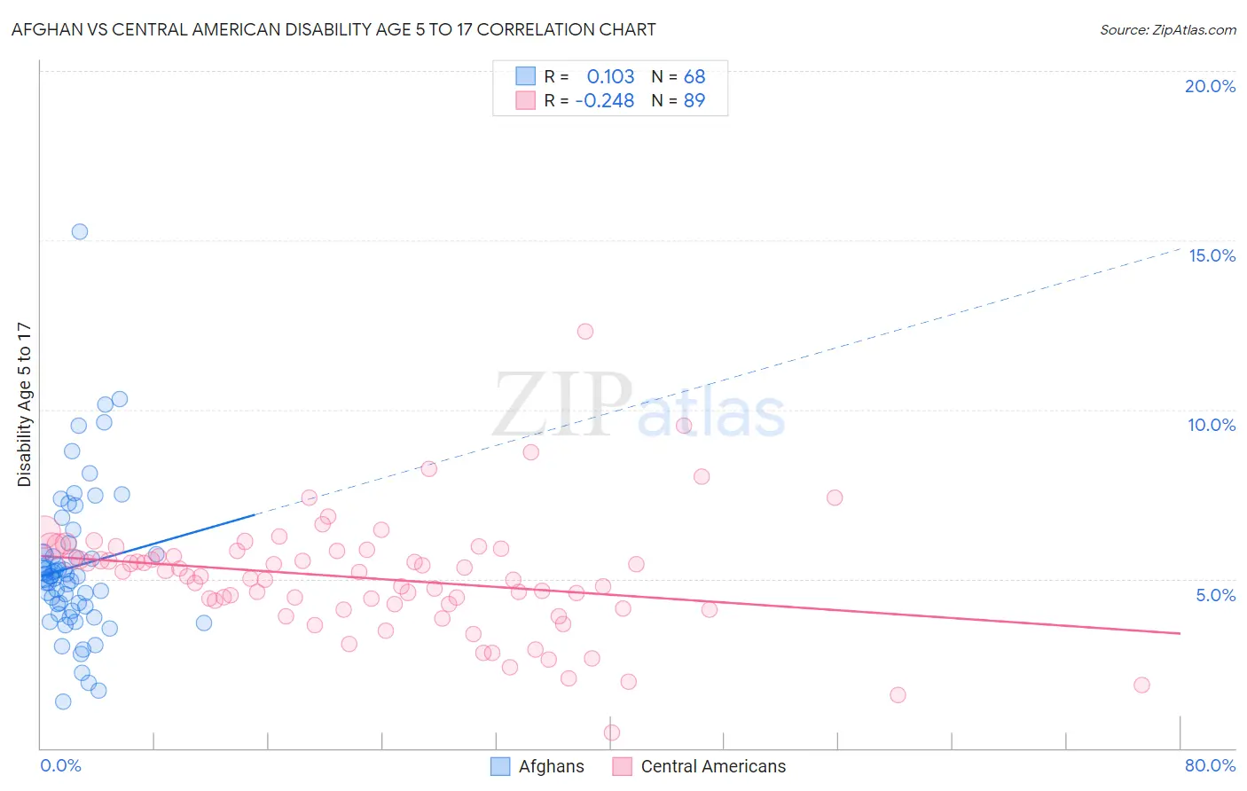Afghan vs Central American Disability Age 5 to 17