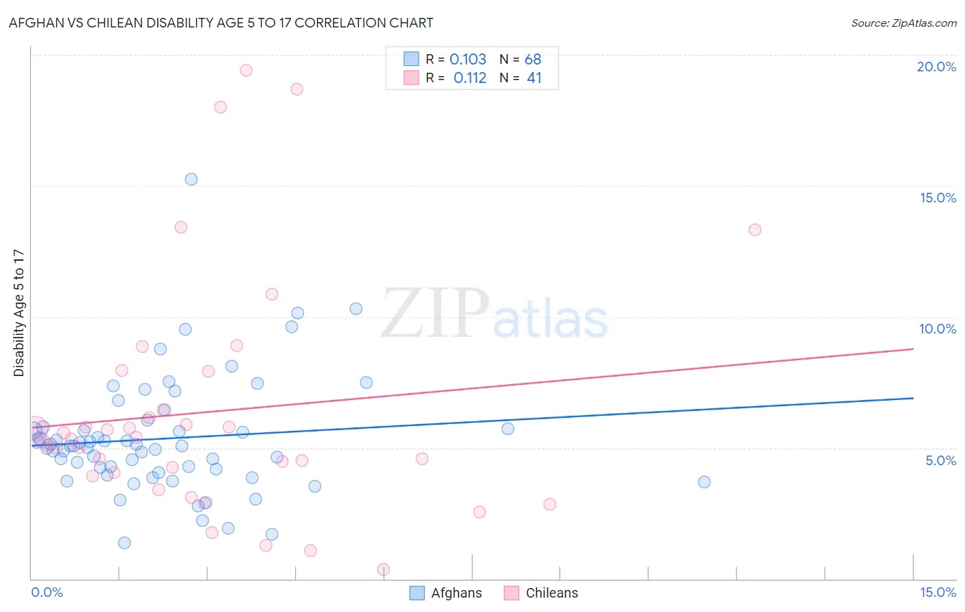 Afghan vs Chilean Disability Age 5 to 17