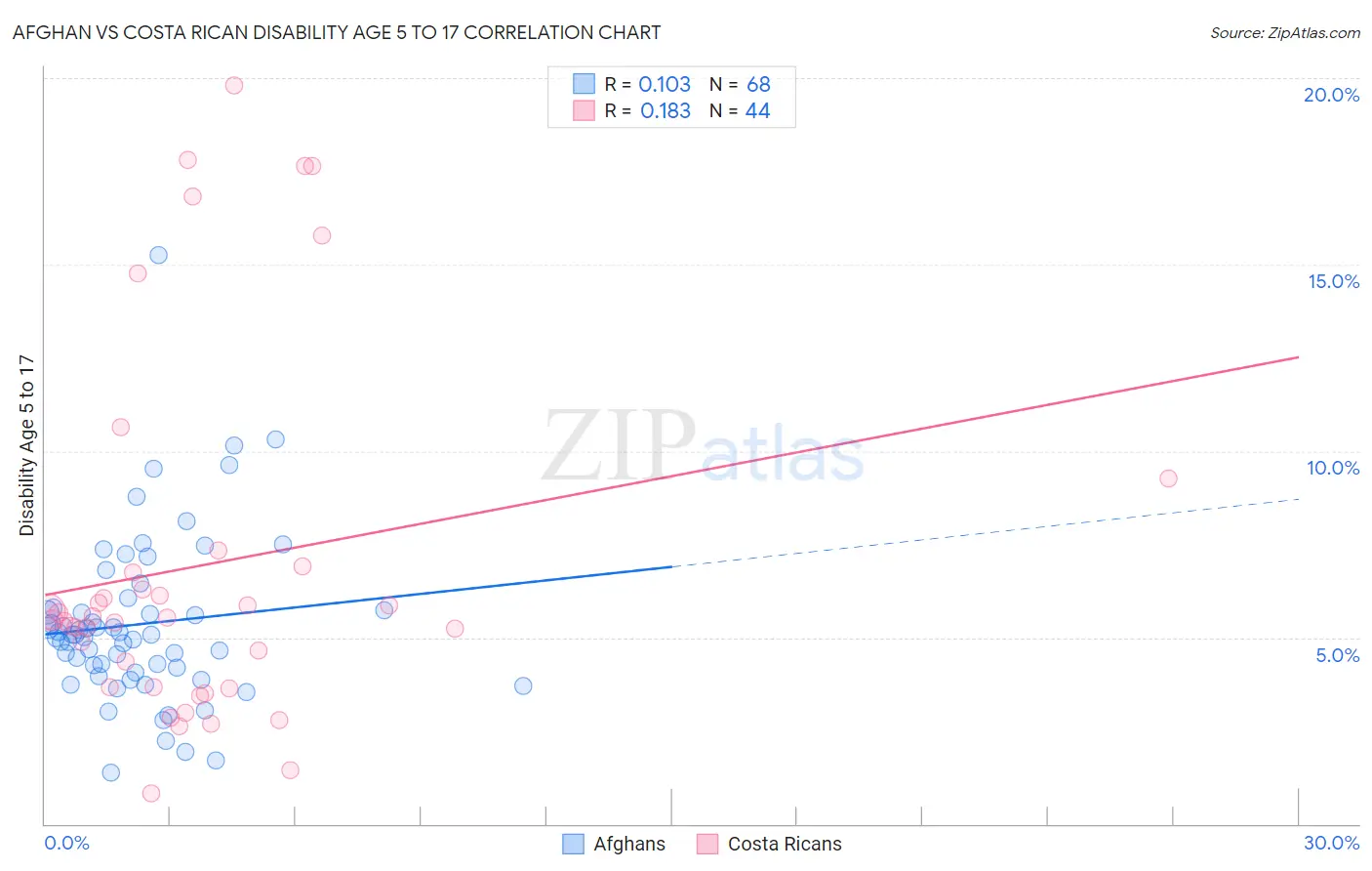 Afghan vs Costa Rican Disability Age 5 to 17