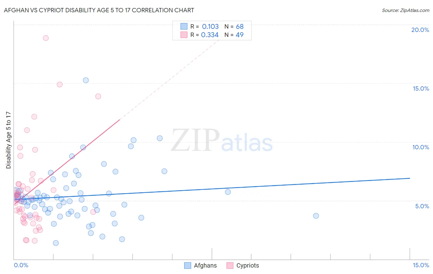 Afghan vs Cypriot Disability Age 5 to 17