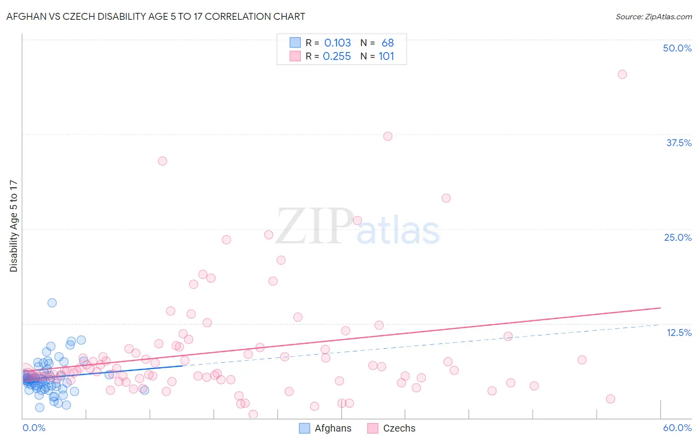 Afghan vs Czech Disability Age 5 to 17