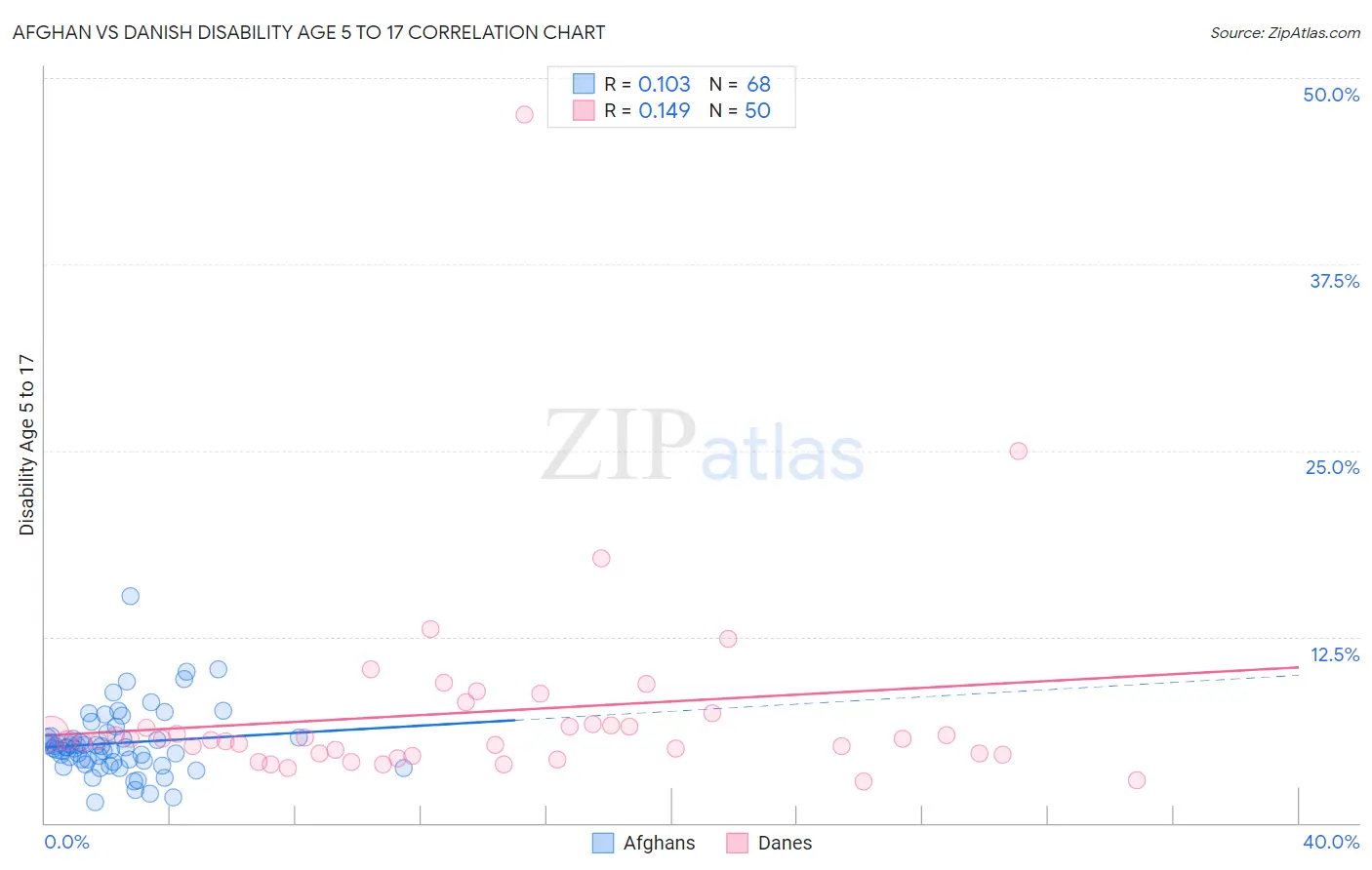 Afghan vs Danish Disability Age 5 to 17