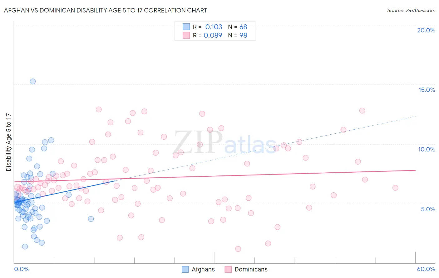 Afghan vs Dominican Disability Age 5 to 17